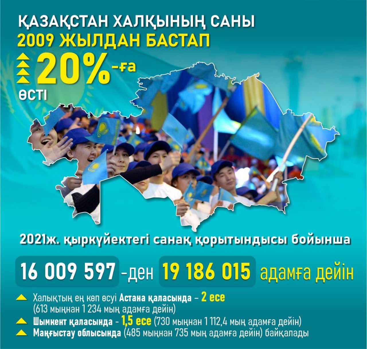 Қазақстан халқының саны